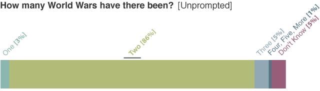 How Much Do Children Know About The Second World War Lord Ashcroft Polls