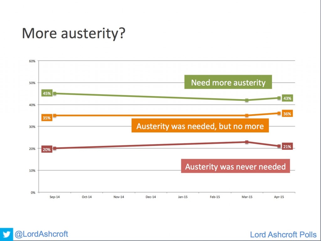 More austerity