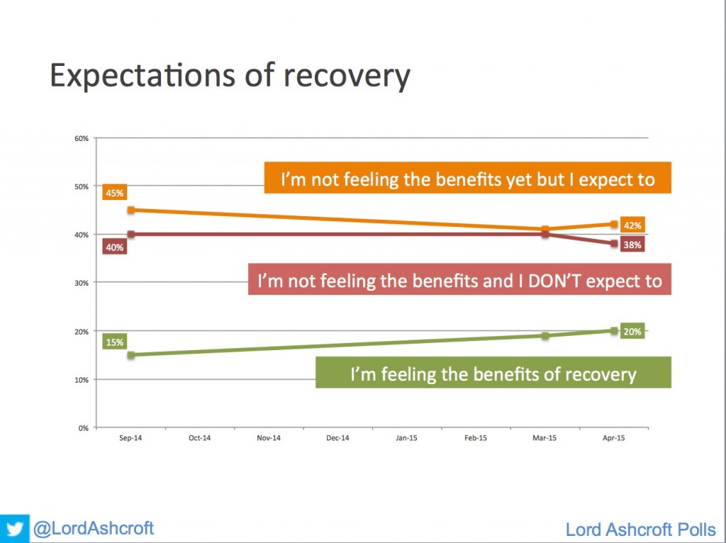 Expectations of recovery
