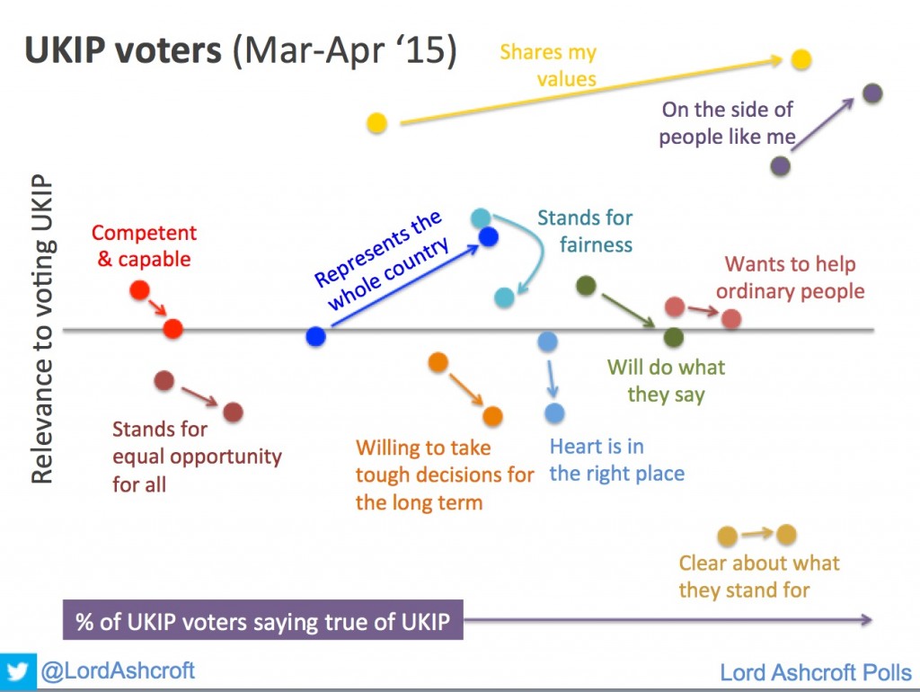 UKIP voters