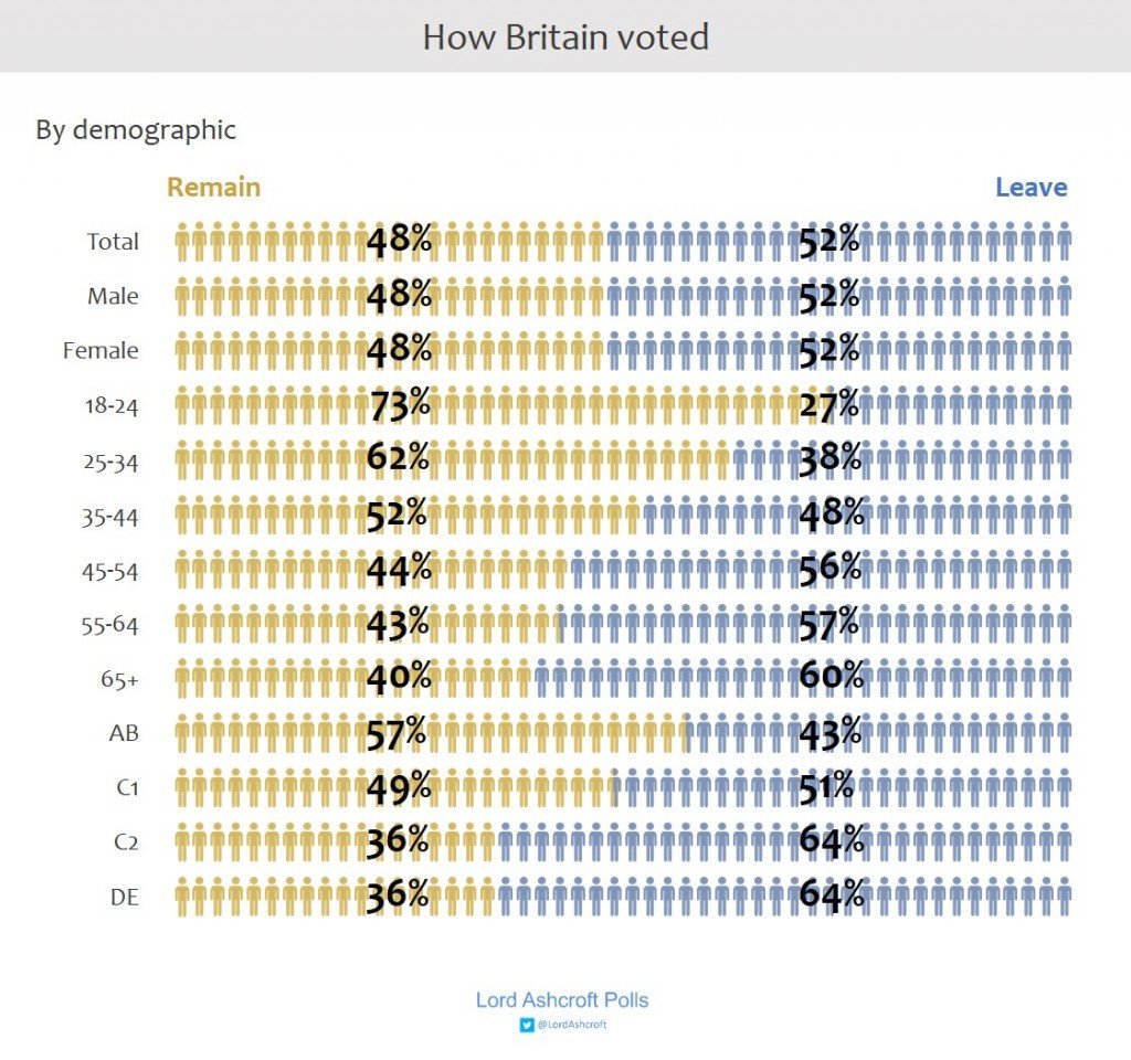 LR by demographics