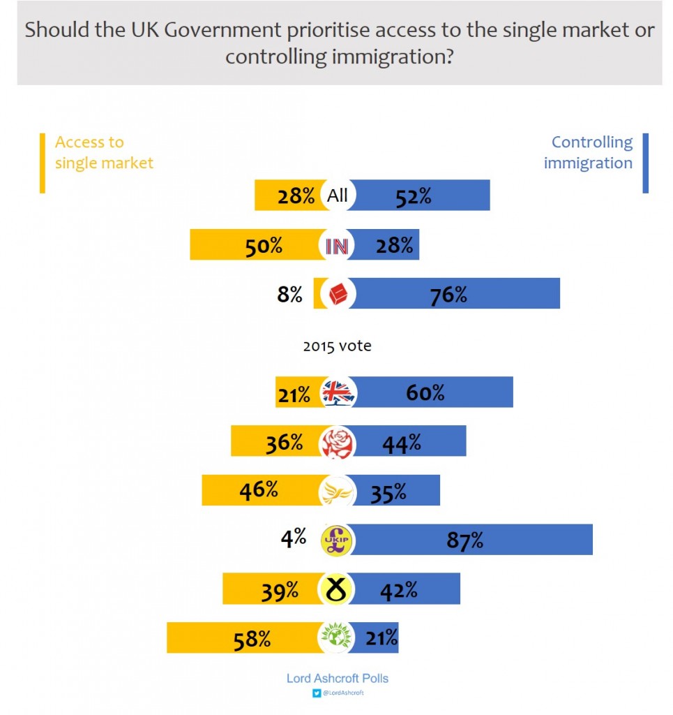 Q15. Immigations vs single market (logo)