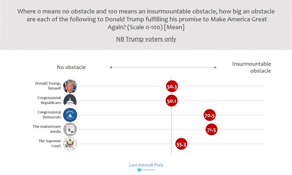 12 - Trump obstacles