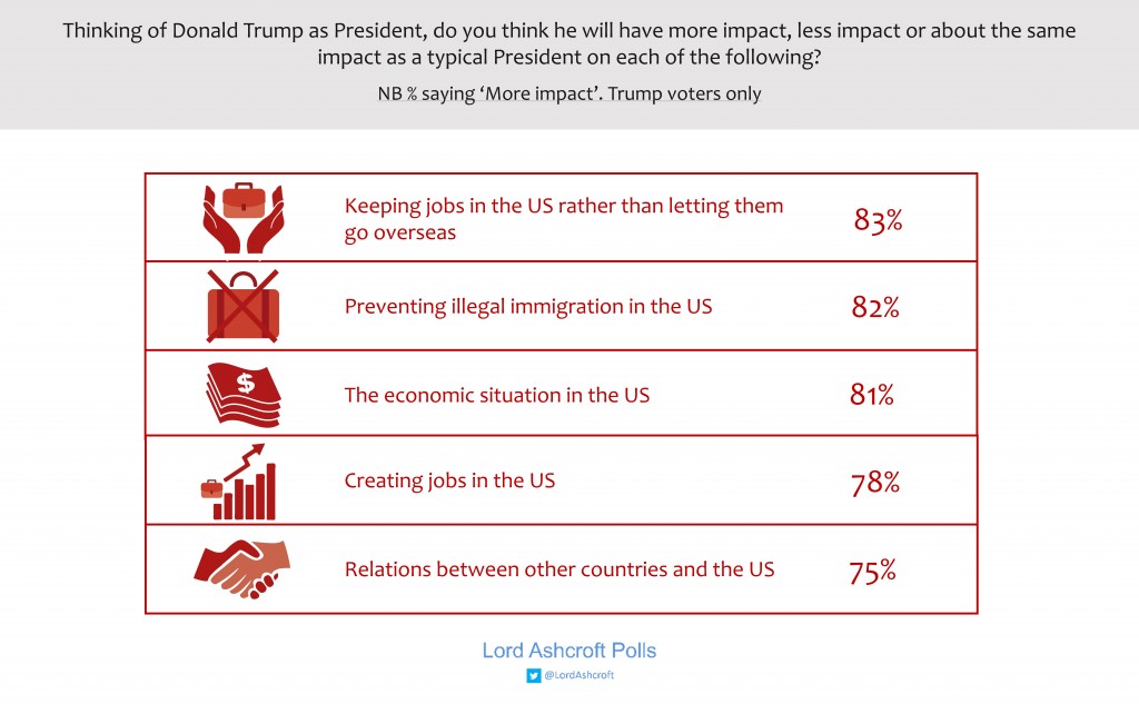 3 - Impact of Trump