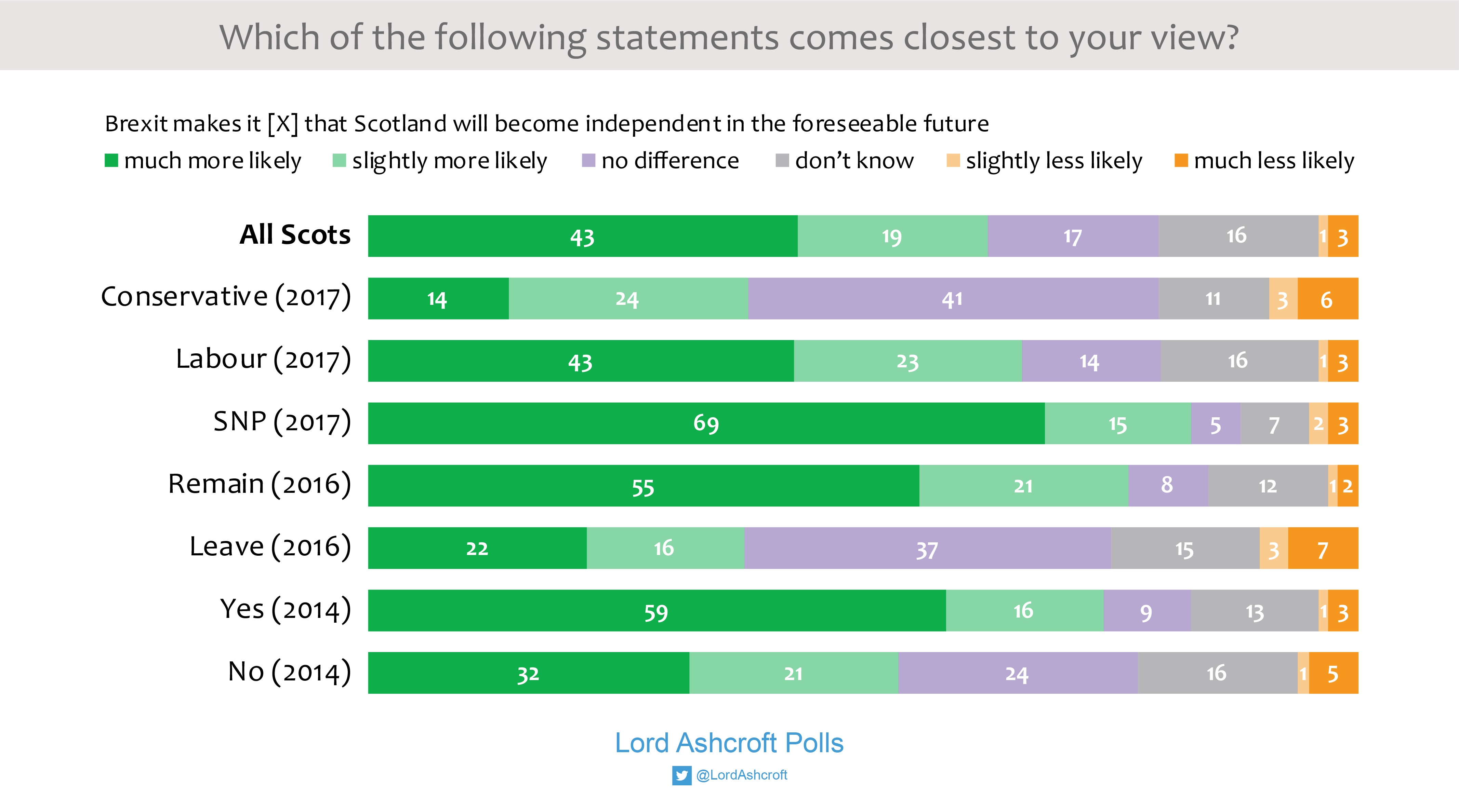 My Scotland poll: Yes to independence takes the lead - Lord Ashcroft Polls