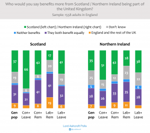 ashcroft disproportionately notably