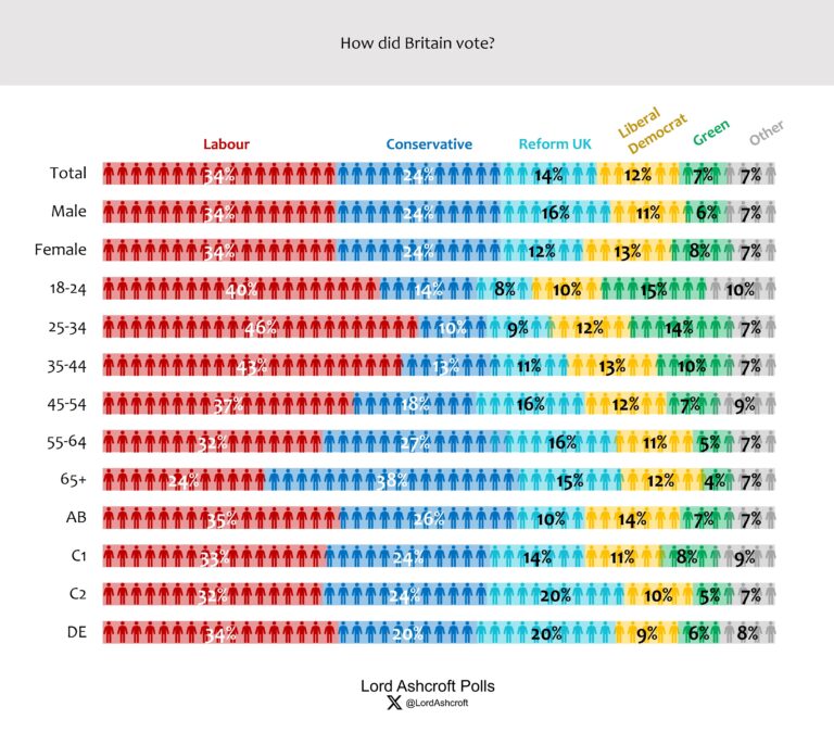 How Britain voted and why: My 2024 post-vote poll - Lord Ashcroft Polls