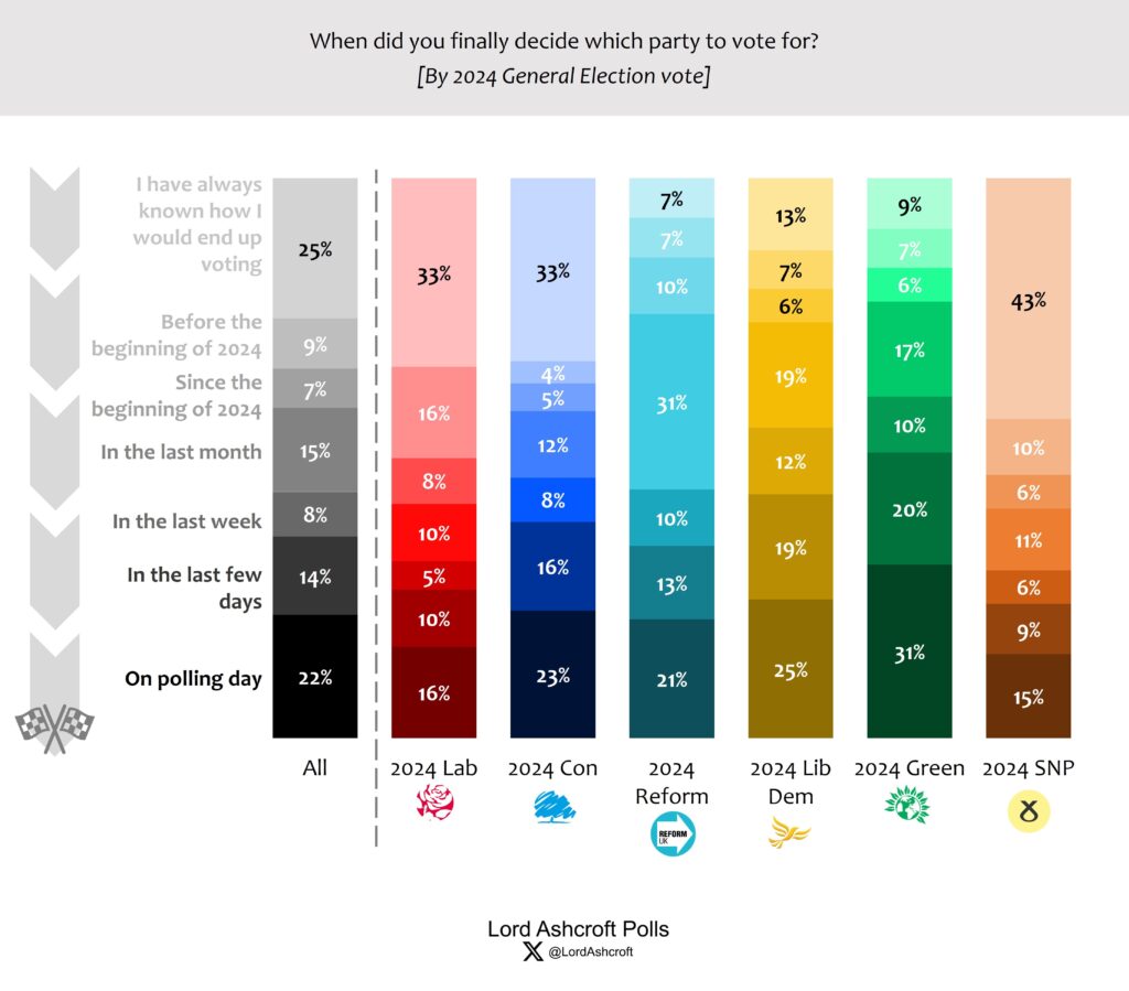 A graph showing when voters for different parties made up their minds on who they would vote for